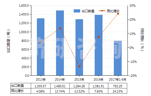 2013-2017年6月中國梯形截面V肋環(huán)形傳動帶（180cm＜周長≤240cm）(HS40103300)出口量及增速統(tǒng)計